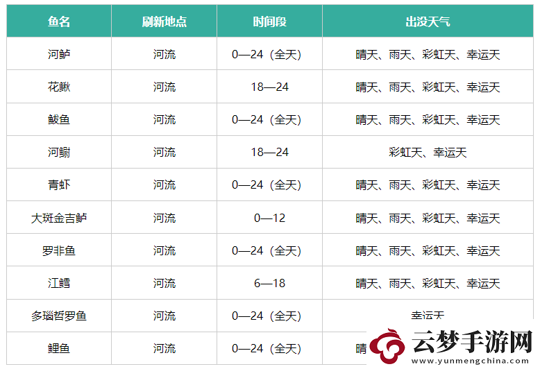 心动小镇鱼类出现在哪里