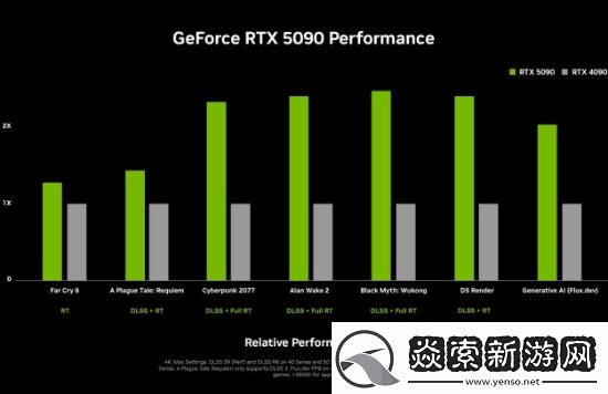 2000美元太贵了！外媒称4080S比5090性价比高