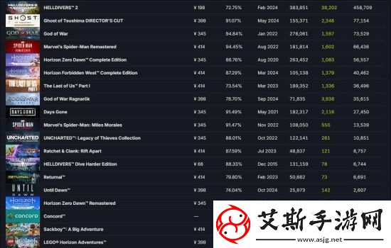 乐高地平线冒险成PS首发最差游戏还不如星鸣特攻