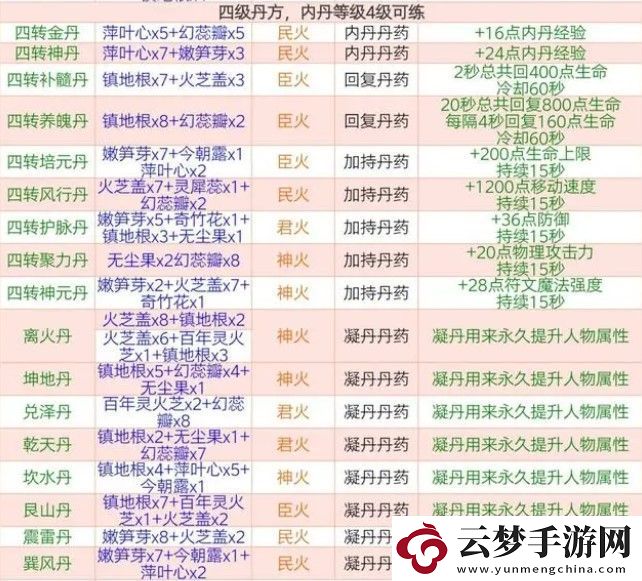 创造与魔法四级丹药配方汇总