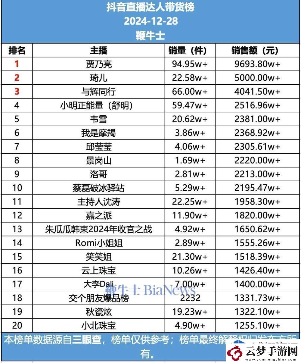 卡牌策略-英雄对决：抖音12月28日直播带货日榜揭晓：谁登顶榜首-销售额近亿