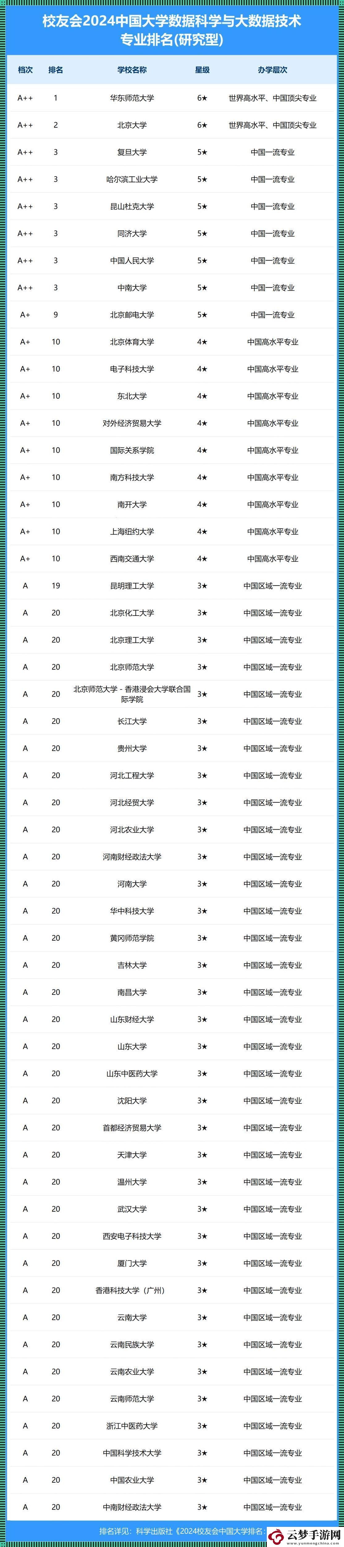 大数据专业-谁排第一-咱只谈笑间