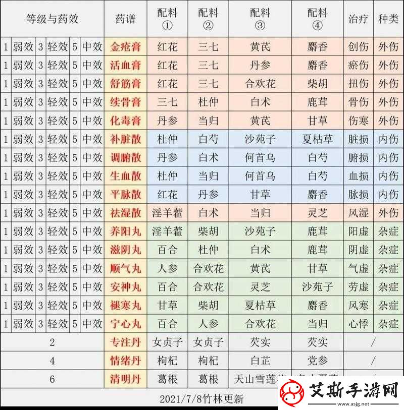 江湖悠悠2021年酒谱大揭秘究竟有哪些美酒及其配方大全