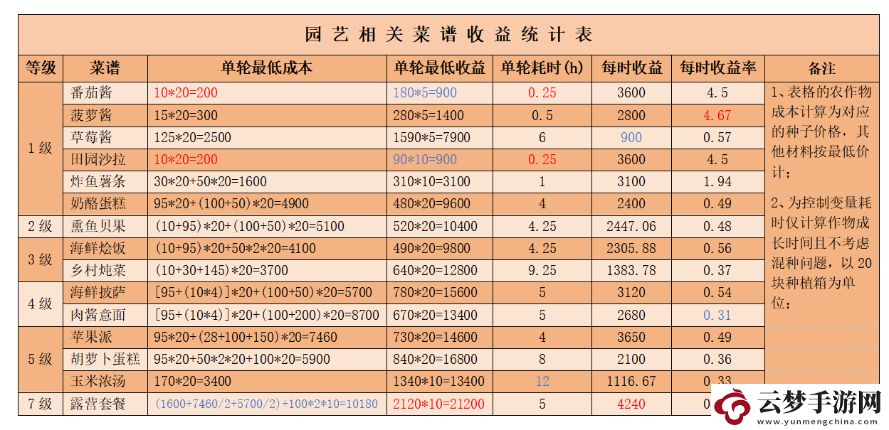 心动小镇公测食谱收益统计详细一览