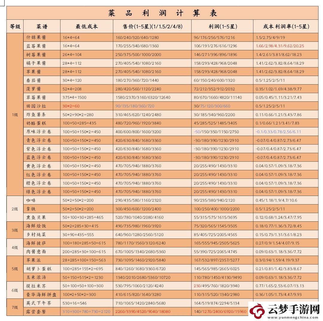 心动小镇公测食谱收益统计详细一览