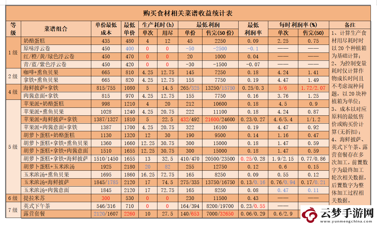 心动小镇公测食谱收益统计详细一览