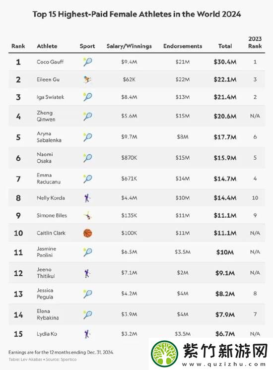 谷爱凌2024收入女运动员第二