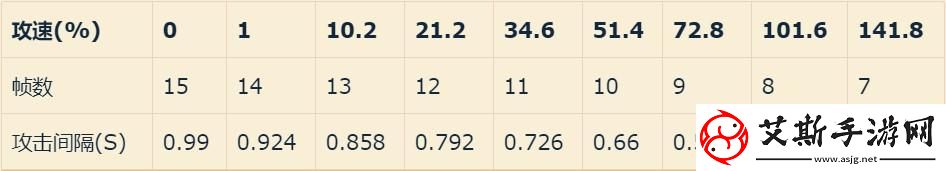 韩信攻速阈值表2022